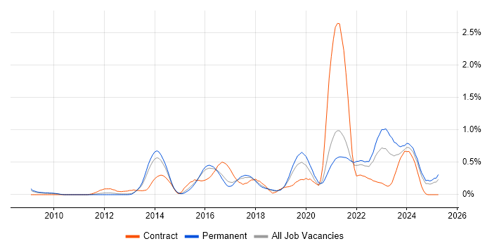 Job vacancy trend for Digital Strategy in Birmingham Job vacancy trend for Digital Strategy in Birmingham