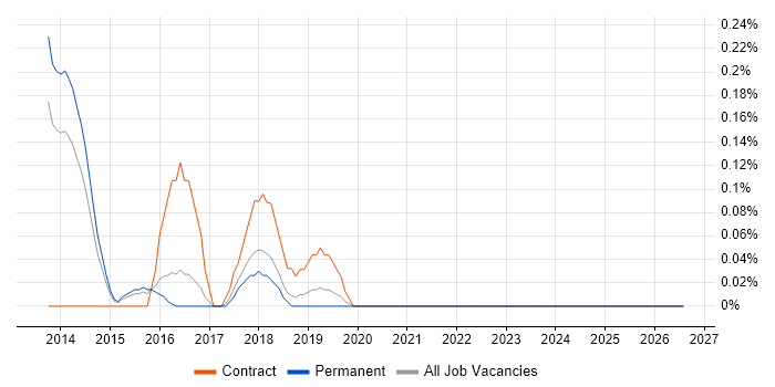 Digital Technical Architect job vacancy trend in Birmingham