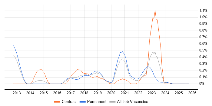 Digital Transformation job vacancy trend in Birmingham