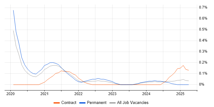 Job vacancy trend for Digital Twin in Birmingham