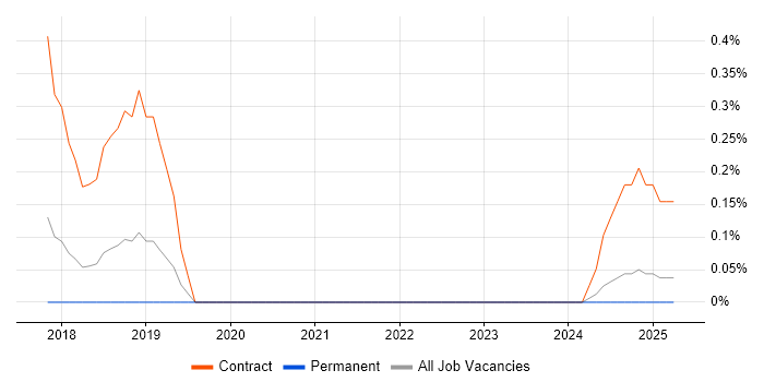 Job vacancy trend for Digital User Researcher in Birmingham
