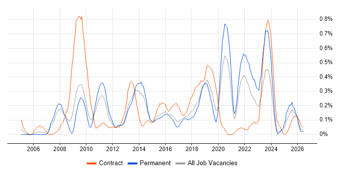 Dimensional Modelling job vacancy trend in Birmingham