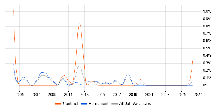 Direct Marketing job vacancy trend in Birmingham
