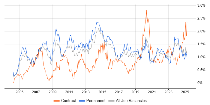 Job vacancy trend for Disaster Recovery in Birmingham