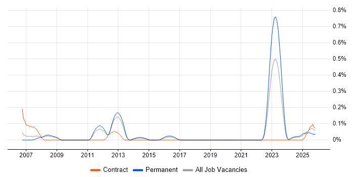 Discrete Manufacturing job vacancy trend in Birmingham
