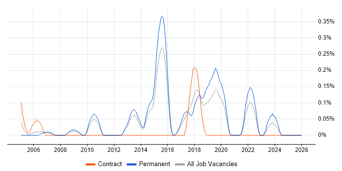 Distributed Applications job vacancy trend in Birmingham