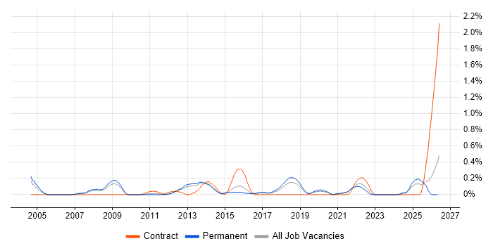 Distributed Architecture job vacancy trend in Birmingham