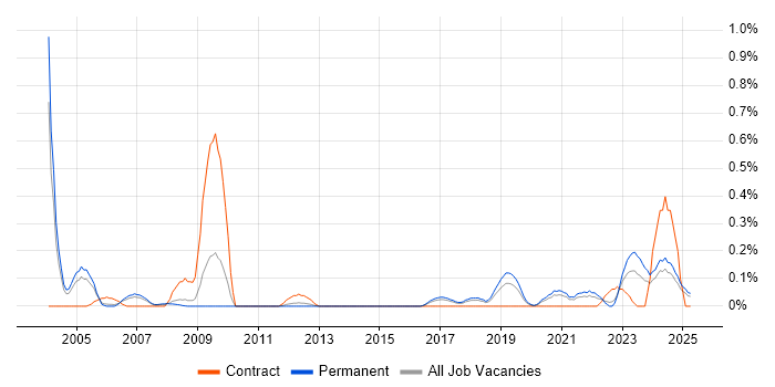 Job vacancy trend for Distributed Computing in Birmingham Job vacancy trend for Distributed Computing in Birmingham