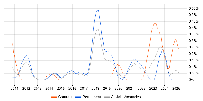 Job vacancy trend for Distributed Denial-of-Service in Birmingham
