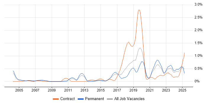 Job vacancy trend for Distributed Systems in Birmingham