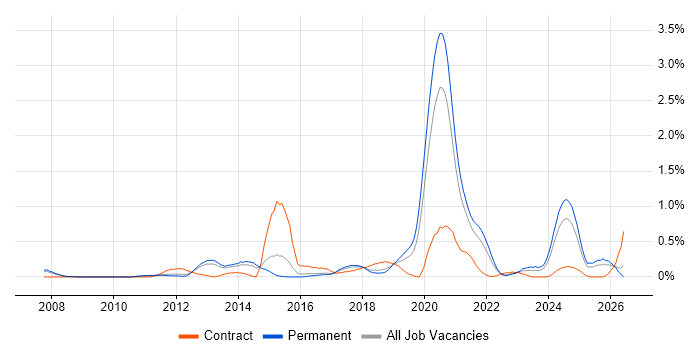 Django job vacancy trend in Birmingham