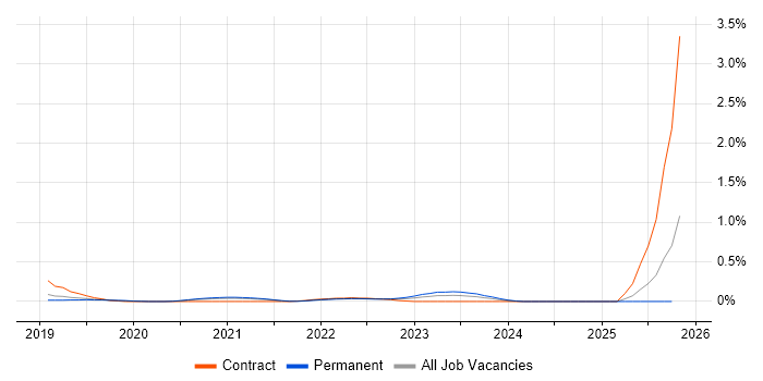 DKIM job vacancy trend in Birmingham