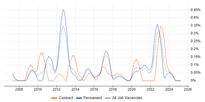 Job vacancy trend for DMZ in Birmingham