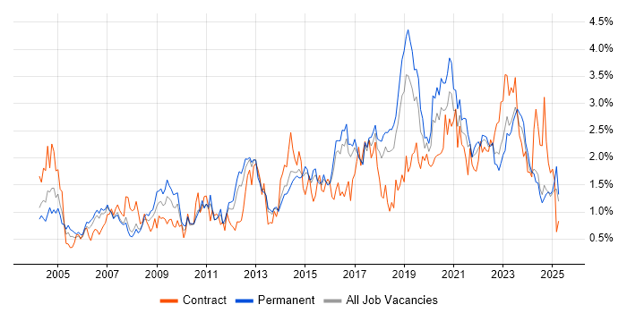Job vacancy trend for DNS in Birmingham