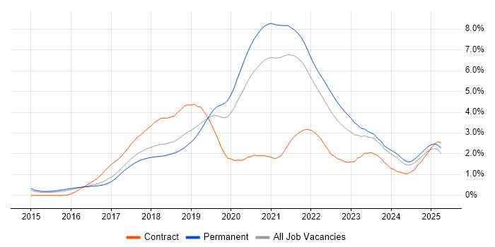 Job vacancy trend for Docker in Birmingham Job vacancy trend for Docker in Birmingham