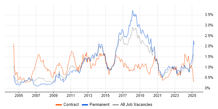 Job vacancy trend for Documentation Skills in Birmingham