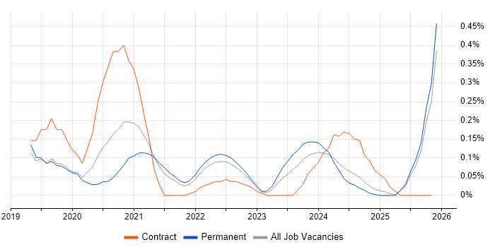 DocuSign job vacancy trend in Birmingham