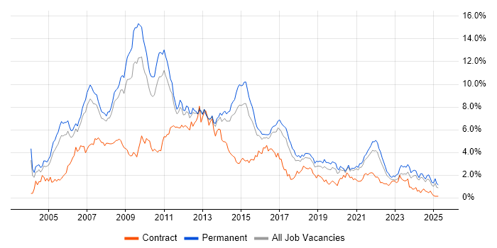 Job vacancy trend for .NET Developer in Birmingham