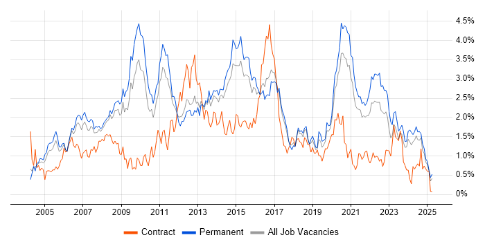 Job vacancy trend for .NET Framework in Birmingham