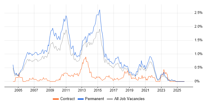 .NET Software Developer job vacancy trend in Birmingham