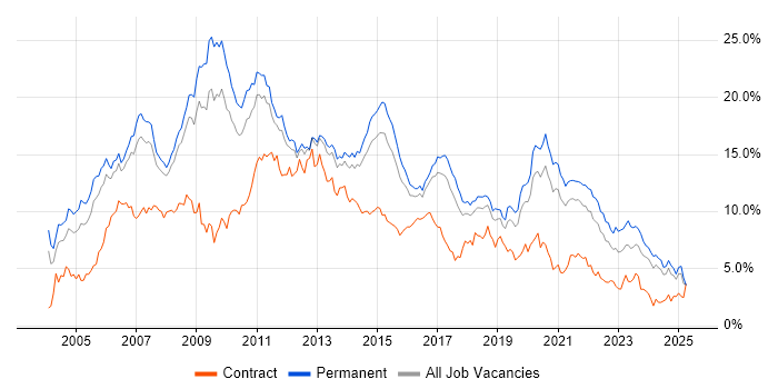Job vacancy trend for .NET in Birmingham