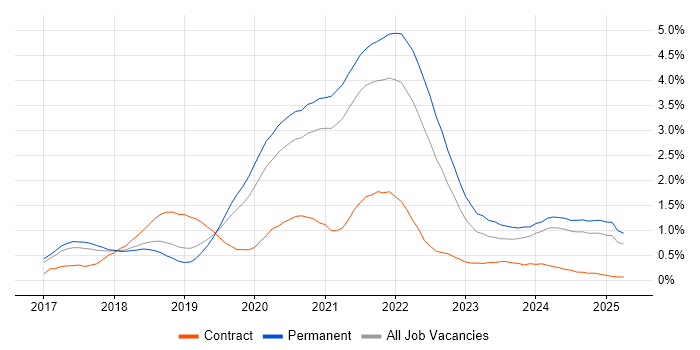 Job vacancy trend for .NET Core in Birmingham