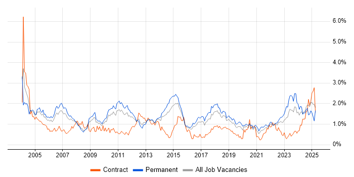 Job vacancy trend for Driving Licence in Birmingham Job vacancy trend for Driving Licence in Birmingham