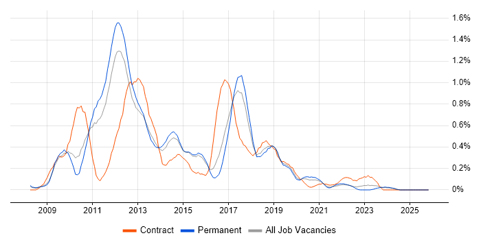 Drupal job vacancy trend in Birmingham