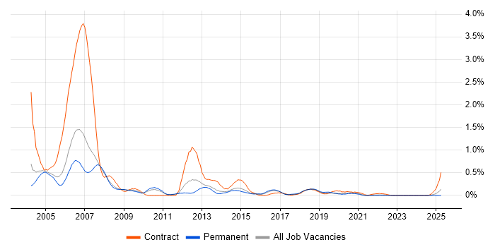 Job vacancy trend for DSL in Birmingham