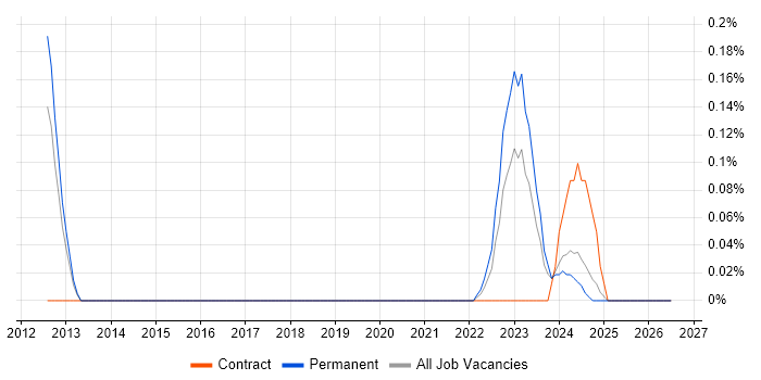 Duck Creek job vacancy trend in Birmingham