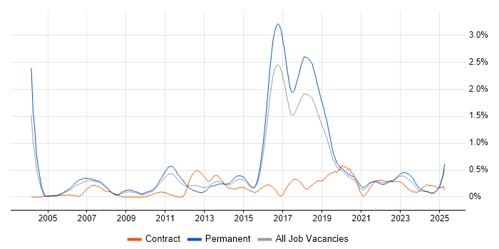 Job vacancy trend for Due Diligence in Birmingham