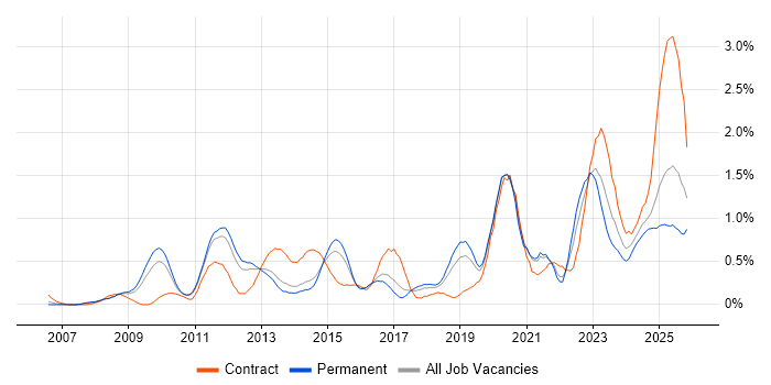 DV Cleared job vacancy trend in Birmingham
