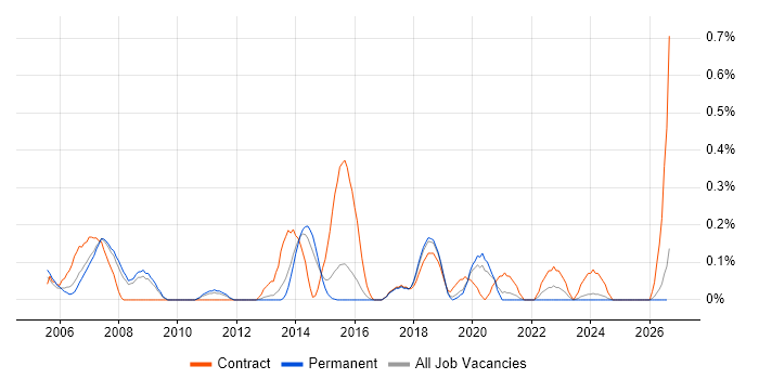 DWDM job vacancy trend in Birmingham