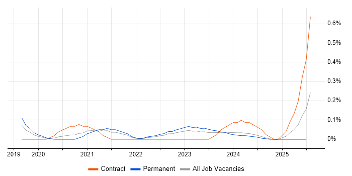 Job vacancy trend for Dynamic Application Security Testing in Birmingham Job vacancy trend for Dynamic Application Security Testing in Birmingham