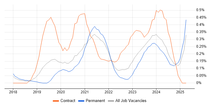Job vacancy trend for Dynamics 365 Analyst in Birmingham Job vacancy trend for Dynamics 365 Analyst in Birmingham