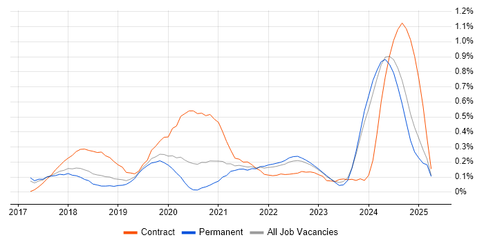 Job vacancy trend for Dynamics 365 Architect in Birmingham Job vacancy trend for Dynamics 365 Architect in Birmingham