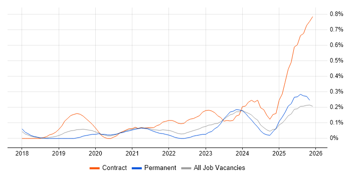 Dynamics 365 Business Analyst job vacancy trend in Birmingham
