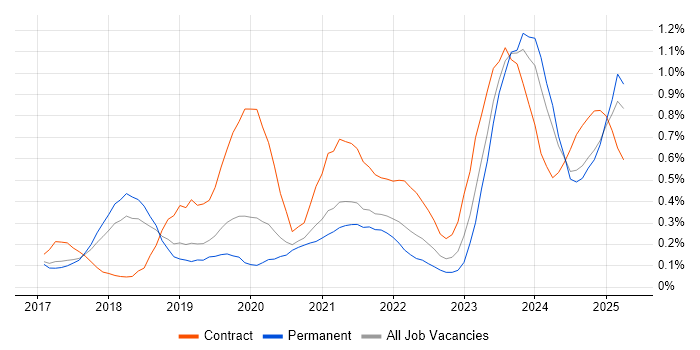 Job vacancy trend for Dynamics 365 Consultant in Birmingham