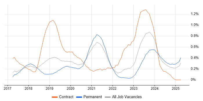 Job vacancy trend for Dynamics 365 Developer in Birmingham Job vacancy trend for Dynamics 365 Developer in Birmingham