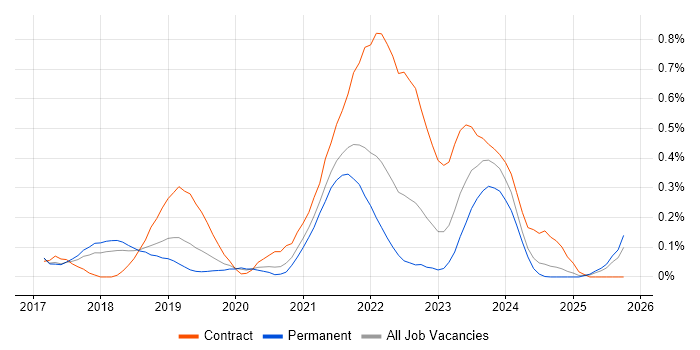 Dynamics 365 Project Manager job vacancy trend in Birmingham