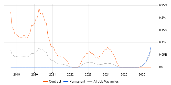 Dynamics 365 Trainer job vacancy trend in Birmingham
