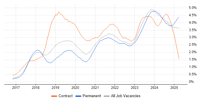 Job vacancy trend for Dynamics 365 in Birmingham Job vacancy trend for Dynamics 365 in Birmingham