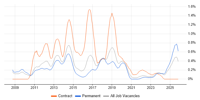 Dynamics CRM Developer job vacancy trend in Birmingham