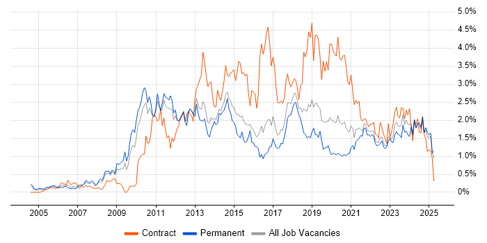 Job vacancy trend for Dynamics CRM in Birmingham