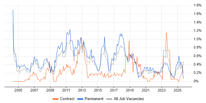 Dynamics NAV job vacancy trend in Birmingham