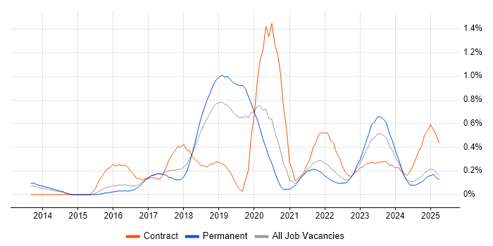 Job vacancy trend for DynamoDB in Birmingham