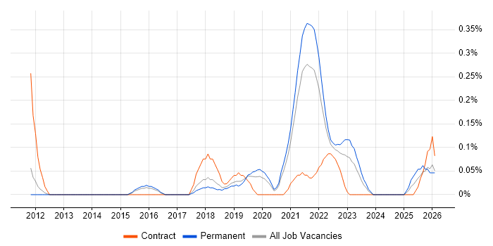 Dynatrace job vacancy trend in Birmingham