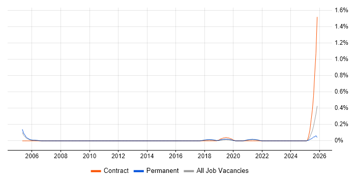 E-Commerce Executive job vacancy trend in Birmingham