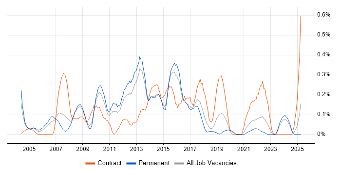 Job vacancy trend for E-Commerce Manager in Birmingham