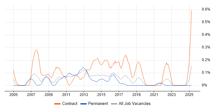 Job vacancy trend for E-Commerce Project Manager in Birmingham